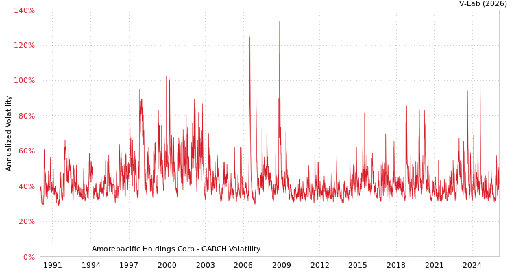graph of Amorepacific Holdings Corp GARCH