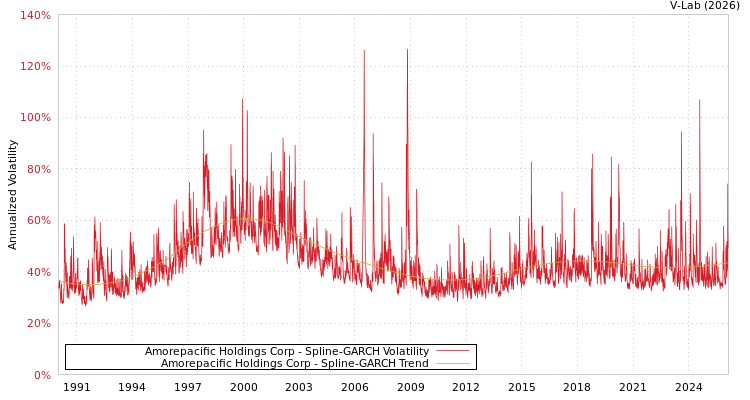 graph of Amorepacific Holdings Corp SGARCH