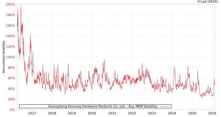 graph of Guangdong KinLong Hardware Products Co., Ltd. AMEM