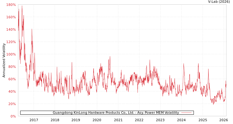 graph of Guangdong KinLong Hardware Products Co., Ltd. APMEM