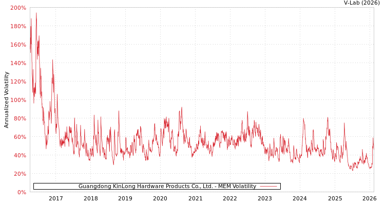 graph of Guangdong KinLong Hardware Products Co., Ltd. MEM