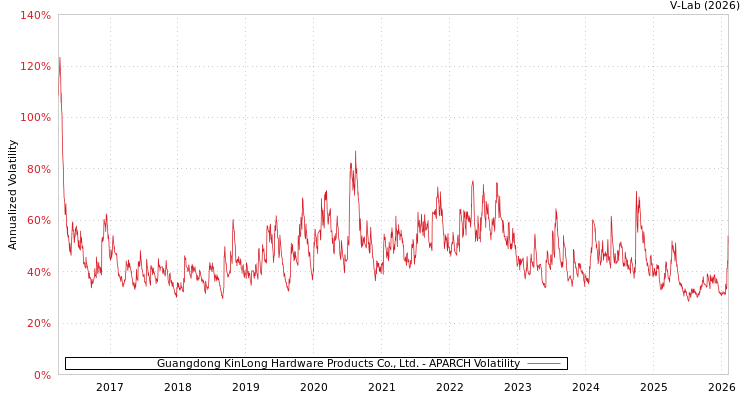 graph of Guangdong KinLong Hardware Products Co., Ltd. APARCH