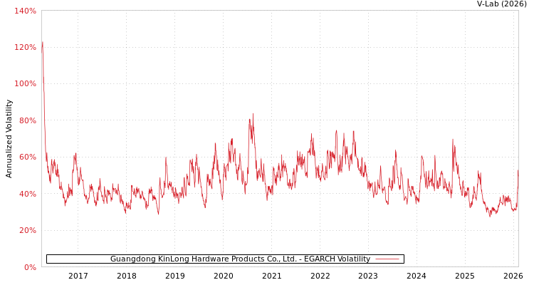 graph of Guangdong KinLong Hardware Products Co., Ltd. EGARCH