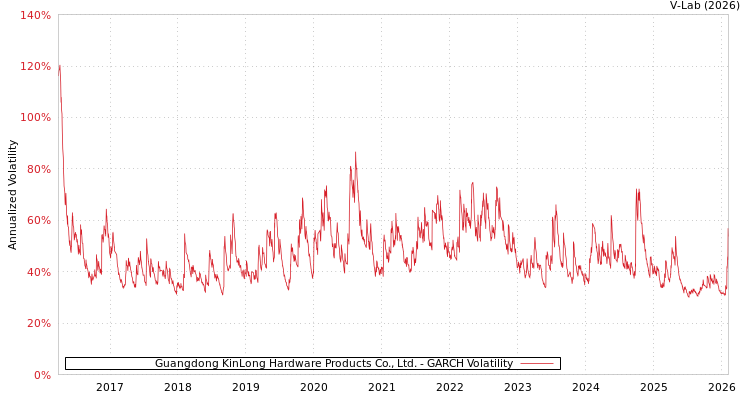 graph of Guangdong KinLong Hardware Products Co., Ltd. GARCH