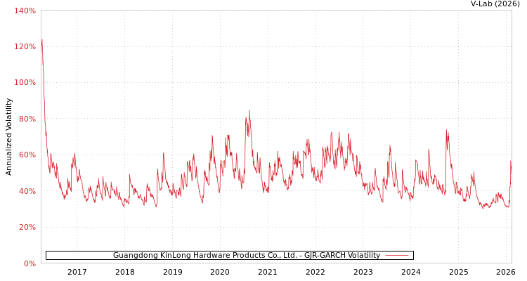 graph of Guangdong KinLong Hardware Products Co., Ltd. GJR-GARCH