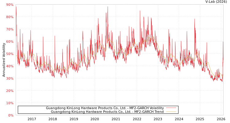 graph of Guangdong KinLong Hardware Products Co., Ltd. MF2-GARCH