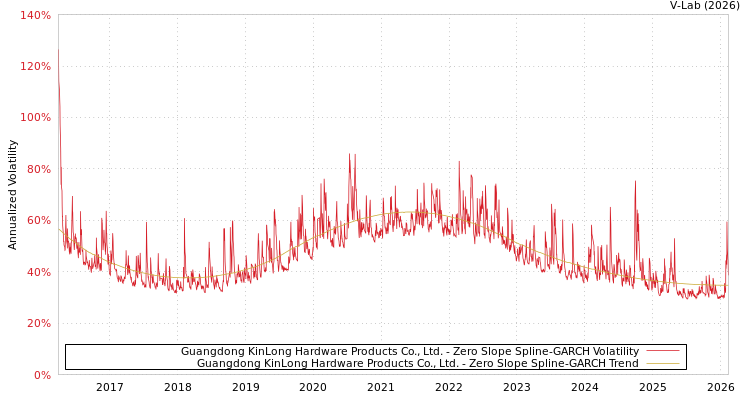 graph of Guangdong KinLong Hardware Products Co., Ltd. S0GARCH