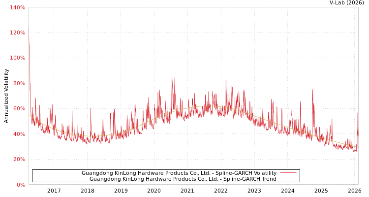 graph of Guangdong KinLong Hardware Products Co., Ltd. SGARCH