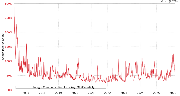 graph of Tongyu Communication Inc. AMEM