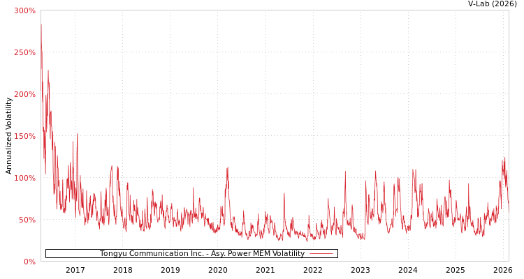 graph of Tongyu Communication Inc. APMEM