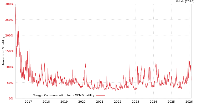 graph of Tongyu Communication Inc. MEM