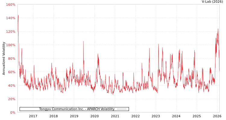 graph of Tongyu Communication Inc. APARCH