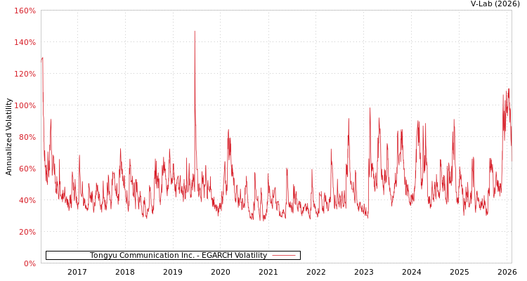 graph of Tongyu Communication Inc. EGARCH