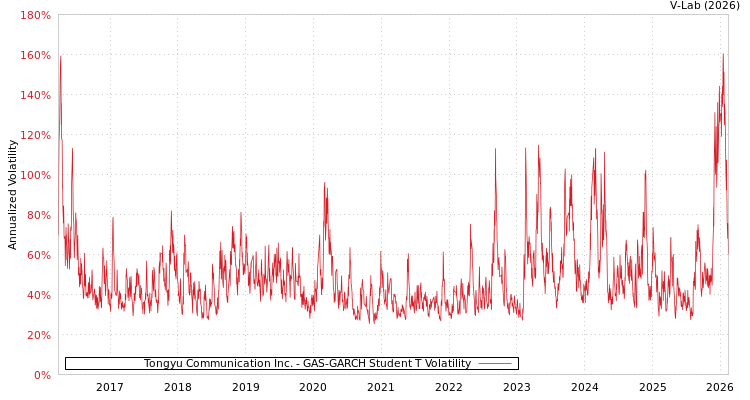 graph of Tongyu Communication Inc. GAS-GARCH-T