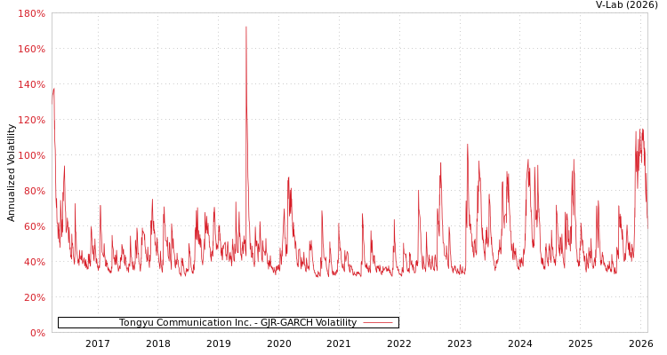 graph of Tongyu Communication Inc. GJR-GARCH