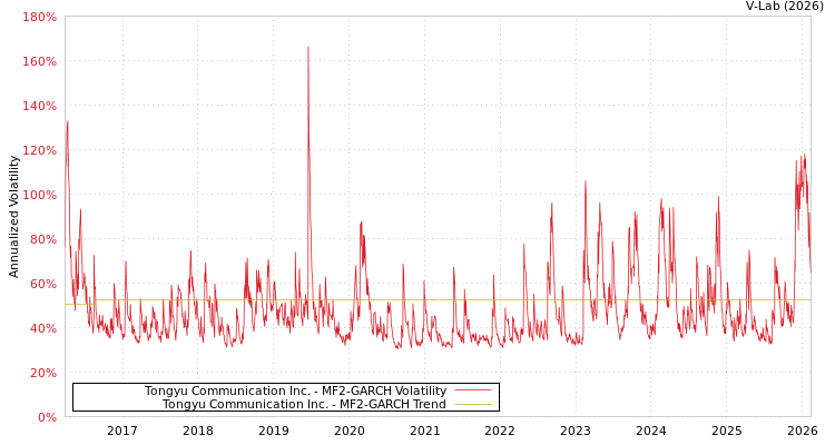 graph of Tongyu Communication Inc. MF2-GARCH