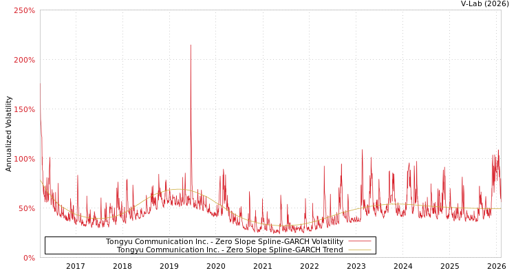 graph of Tongyu Communication Inc. S0GARCH