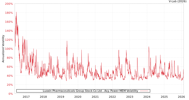 graph of Luoxin Pharmaceuticals Group Stock Co Ltd APMEM