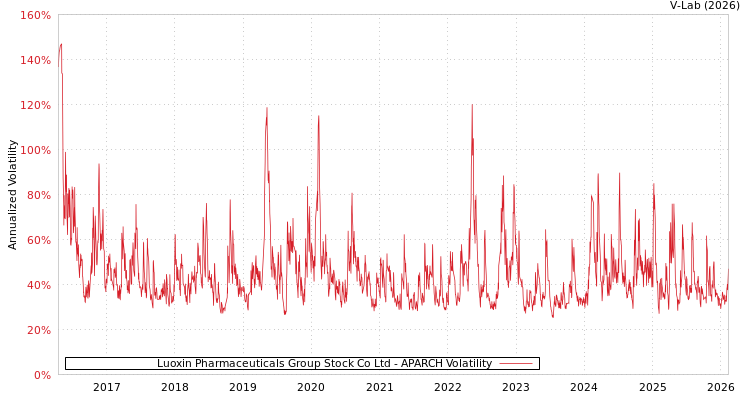 graph of Luoxin Pharmaceuticals Group Stock Co Ltd APARCH