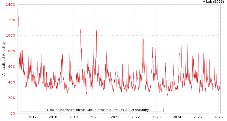 graph of Luoxin Pharmaceuticals Group Stock Co Ltd EGARCH
