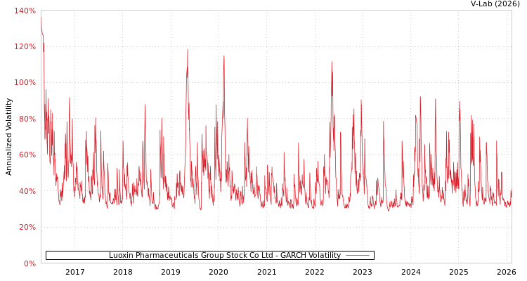 graph of Luoxin Pharmaceuticals Group Stock Co Ltd GARCH