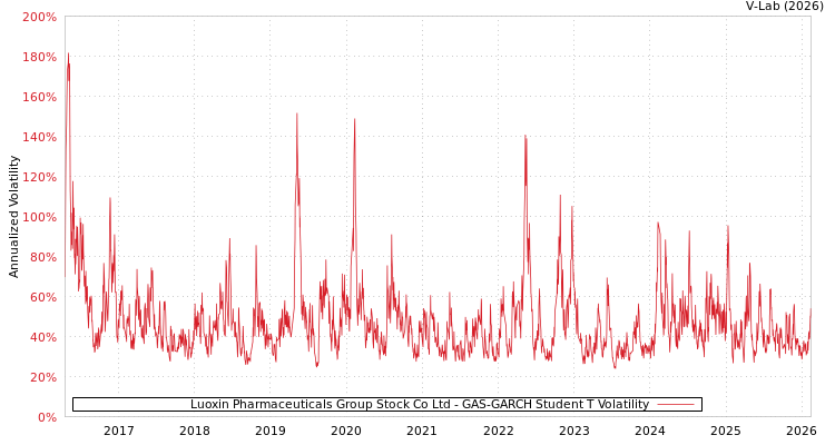 graph of Luoxin Pharmaceuticals Group Stock Co Ltd GAS-GARCH-T