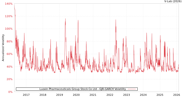 graph of Luoxin Pharmaceuticals Group Stock Co Ltd GJR-GARCH