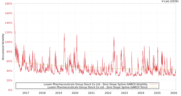 graph of Luoxin Pharmaceuticals Group Stock Co Ltd S0GARCH