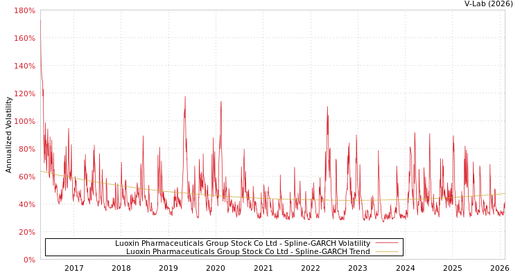 graph of Luoxin Pharmaceuticals Group Stock Co Ltd SGARCH