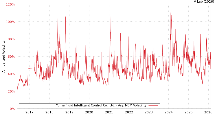 graph of Yorhe Fluid Intelligent Control Co., Ltd. AMEM