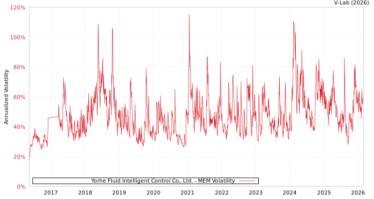 graph of Yorhe Fluid Intelligent Control Co., Ltd. MEM