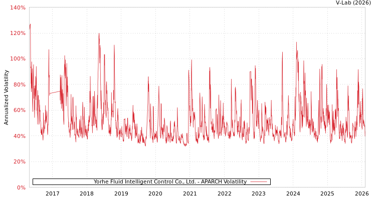 graph of Yorhe Fluid Intelligent Control Co., Ltd. APARCH