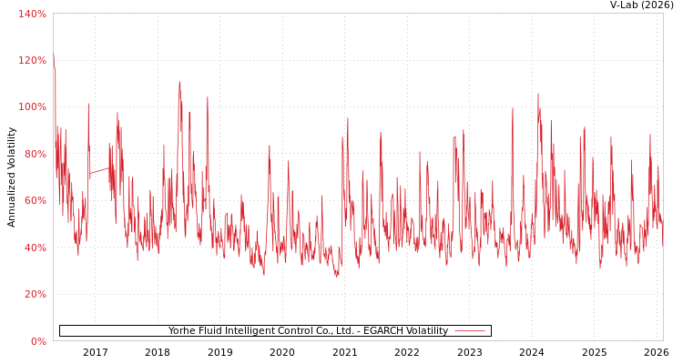 graph of Yorhe Fluid Intelligent Control Co., Ltd. EGARCH