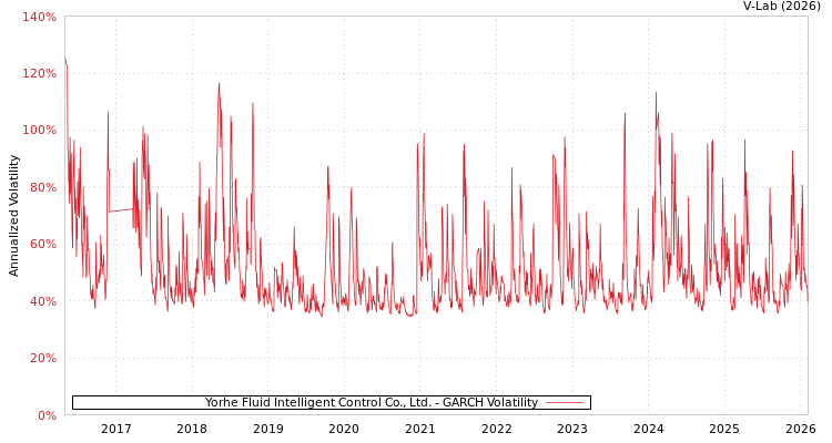 graph of Yorhe Fluid Intelligent Control Co., Ltd. GARCH