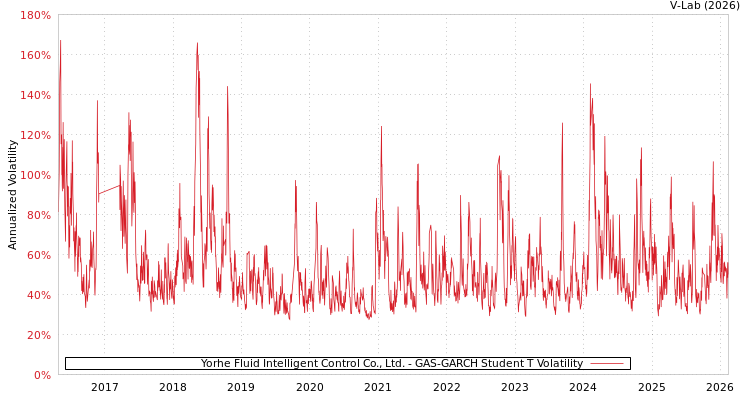 graph of Yorhe Fluid Intelligent Control Co., Ltd. GAS-GARCH-T