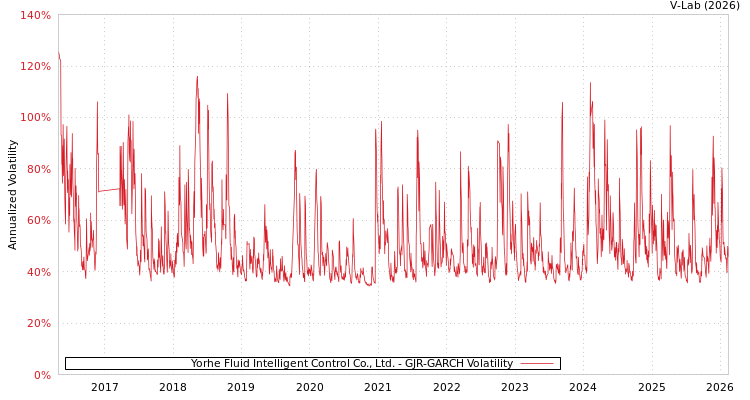 graph of Yorhe Fluid Intelligent Control Co., Ltd. GJR-GARCH