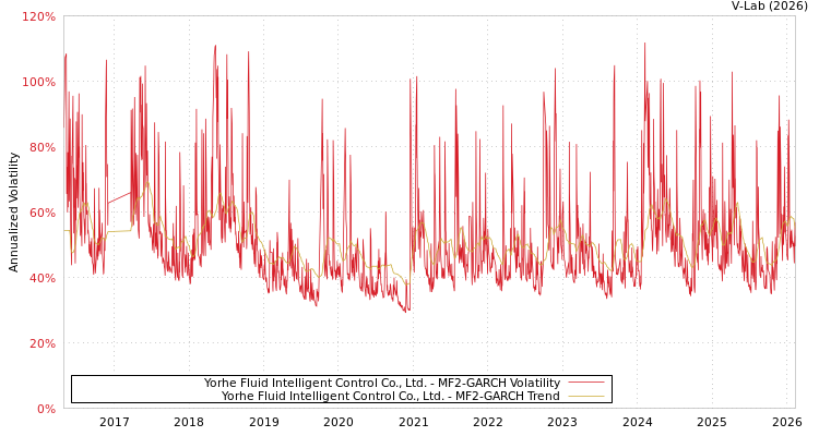 graph of Yorhe Fluid Intelligent Control Co., Ltd. MF2-GARCH