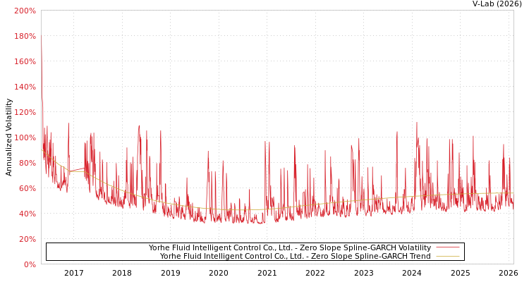 graph of Yorhe Fluid Intelligent Control Co., Ltd. S0GARCH