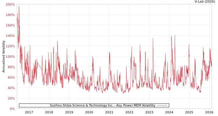 graph of Suzhou Shijia Science & Technology Inc. APMEM
