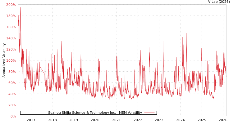 graph of Suzhou Shijia Science & Technology Inc. MEM