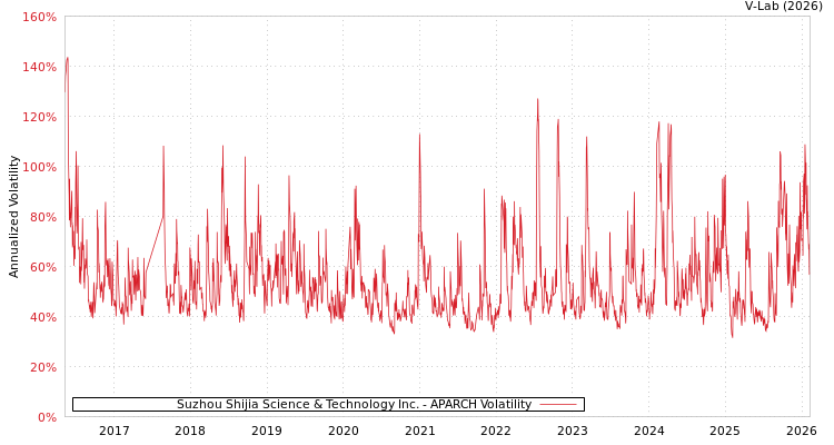 graph of Suzhou Shijia Science & Technology Inc. APARCH