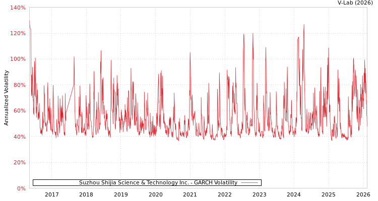 graph of Suzhou Shijia Science & Technology Inc. GARCH