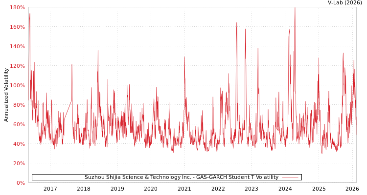 graph of Suzhou Shijia Science & Technology Inc. GAS-GARCH-T