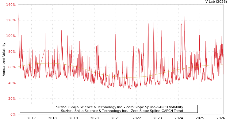graph of Suzhou Shijia Science & Technology Inc. S0GARCH
