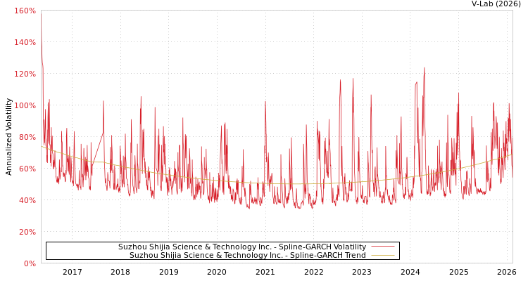 graph of Suzhou Shijia Science & Technology Inc. SGARCH