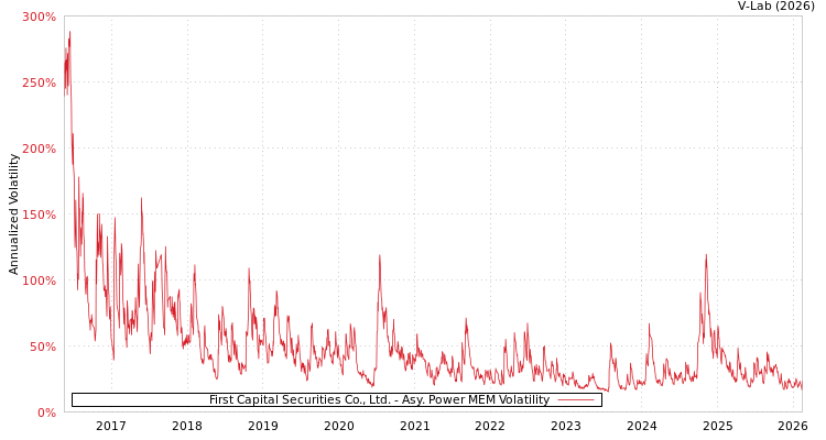 graph of First Capital Securities Co., Ltd. APMEM