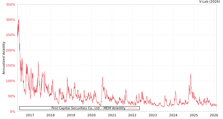 graph of First Capital Securities Co., Ltd. MEM