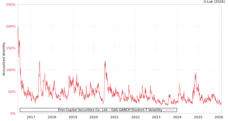 graph of First Capital Securities Co., Ltd. GAS-GARCH-T