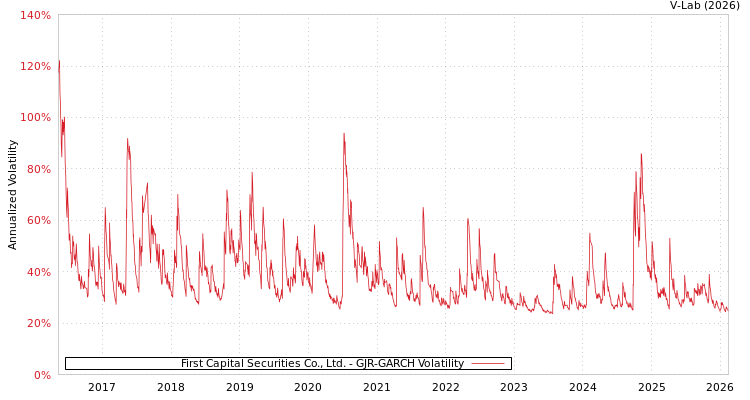 graph of First Capital Securities Co., Ltd. GJR-GARCH