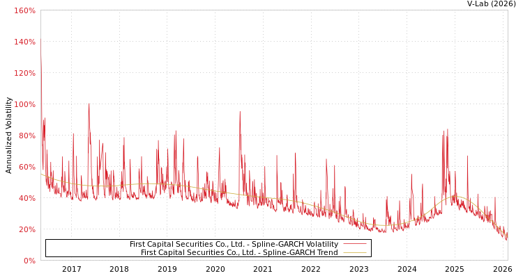 graph of First Capital Securities Co., Ltd. SGARCH